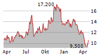 FLUSHING FINANCIAL CORPORATION Chart 1 Jahr