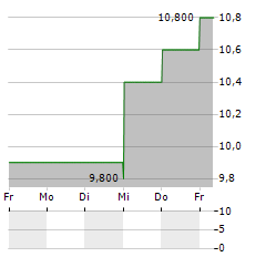 FLUSHING FINANCIAL Aktie 5-Tage-Chart