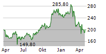 FLUTTER ENTERTAINMENT PLC Chart 1 Jahr