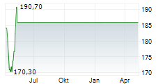 FLUTTER ENTERTAINMENT PLC Chart 1 Jahr