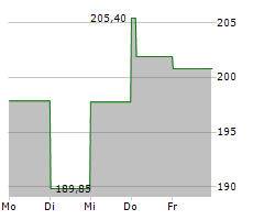 FLUTTER ENTERTAINMENT PLC Chart 1 Jahr