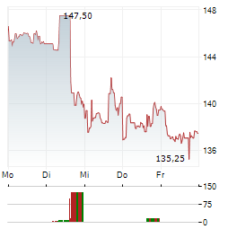 FLUTTER ENTERTAINMENT Aktie 5-Tage-Chart