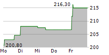 FLUTTER ENTERTAINMENT PLC 5-Tage-Chart