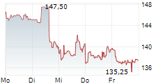 FLUTTER ENTERTAINMENT PLC 5-Tage-Chart