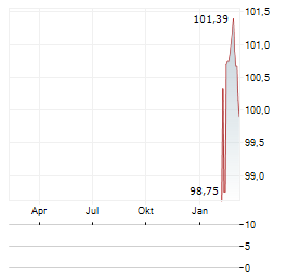 FLUVIUS SYSTEM OPERATOR Aktie Chart 1 Jahr