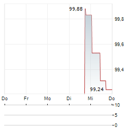 FLUVIUS SYSTEM OPERATOR Aktie 5-Tage-Chart