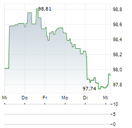 FLUVIUS SYSTEM OPERATOR Aktie 5-Tage-Chart