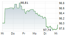 FLUVIUS SYSTEM OPERATOR CV 5-Tage-Chart