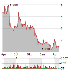 FLUX POWER Aktie Chart 1 Jahr