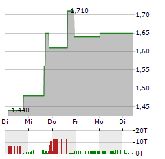 FLUX POWER Aktie 5-Tage-Chart