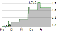 FLUX POWER HOLDINGS INC 5-Tage-Chart