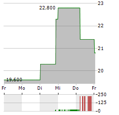 FLUXYS BELGIUM Aktie 5-Tage-Chart