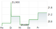 FLUXYS BELGIUM SA 5-Tage-Chart