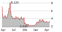 FLYEXCLUSIVE INC Chart 1 Jahr