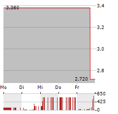 FLYEXCLUSIVE Aktie 5-Tage-Chart