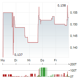 FLYTE AVIATION Aktie 5-Tage-Chart