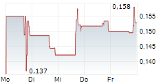 FLYTE AVIATION INC 5-Tage-Chart FLYTE AVIATION INC 5-Tage-Chart