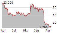 FLYWIRE CORPORATION Chart 1 Jahr