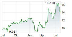 FLYWIRE CORPORATION Chart 1 Jahr