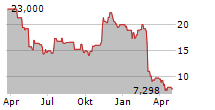 FLYWIRE CORPORATION Chart 1 Jahr