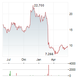 FLYWIRE Aktie Chart 1 Jahr