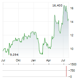 FLYWIRE Aktie Chart 1 Jahr