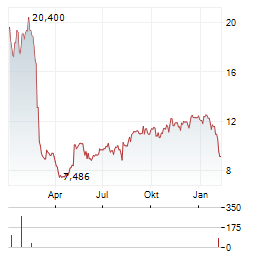 FLYWIRE Aktie Chart 1 Jahr