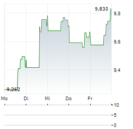 FLYWIRE Aktie 5-Tage-Chart