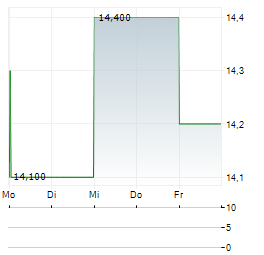 FLYWIRE Aktie 5-Tage-Chart