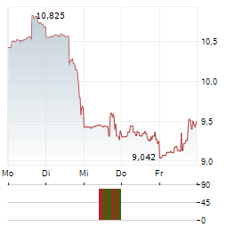 FLYWIRE Aktie 5-Tage-Chart