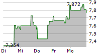 FLYWIRE CORPORATION 5-Tage-Chart