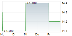 FLYWIRE CORPORATION 5-Tage-Chart