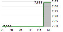 FLYWIRE CORPORATION 5-Tage-Chart