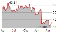 FMC CORPORATION Chart 1 Jahr