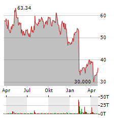 FMC Aktie Chart 1 Jahr