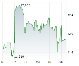 FMC CORPORATION Chart 1 Jahr