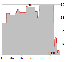 FMC CORPORATION Chart 1 Jahr