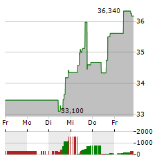 FMC Aktie 5-Tage-Chart