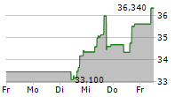 FMC CORPORATION 5-Tage-Chart