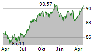 FMS WERTMANAGEMENT Chart 1 Jahr