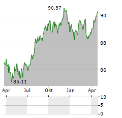 FMS WERTMANAGEMENT Aktie Chart 1 Jahr