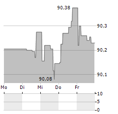 FMS WERTMANAGEMENT Aktie 5-Tage-Chart