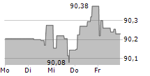 FMS WERTMANAGEMENT 5-Tage-Chart