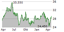 FNAC DARTY Chart 1 Jahr