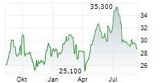 FNAC DARTY Chart 1 Jahr