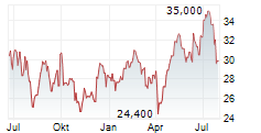 FNAC DARTY Chart 1 Jahr