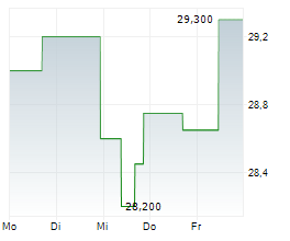 FNAC DARTY Chart 1 Jahr