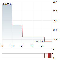FNAC DARTY Aktie 5-Tage-Chart