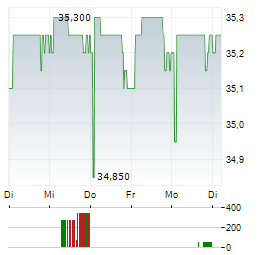 FNAC DARTY Aktie 5-Tage-Chart