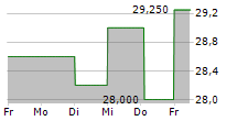 FNAC DARTY 5-Tage-Chart